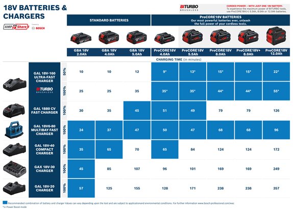 New Genuine Bosch 1600A002U5 GBA 18V 5.0Ah Professional Battery Pack